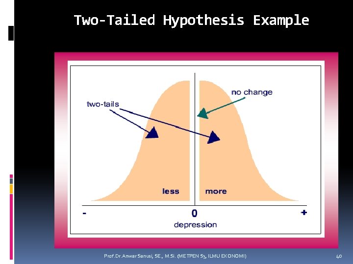 Two-Tailed Hypothesis Example Prof. Dr. Anwar Sanusi, SE. , M. Si. (METPEN S 3,