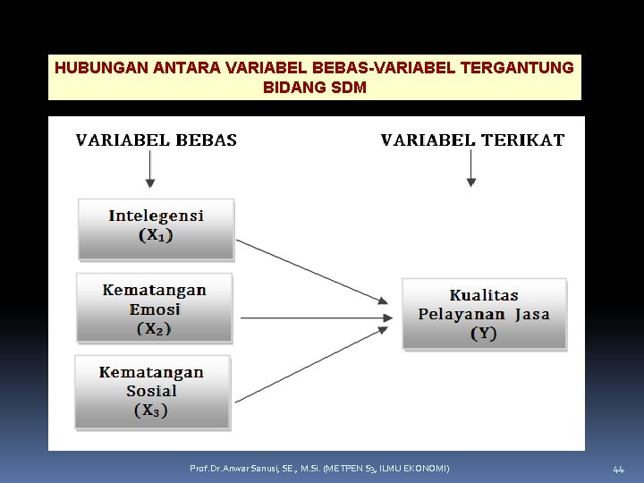 HUBUNGAN ANTARA VARIABEL BEBAS-VARIABEL TERGANTUNG BIDANG SDM Prof. Dr. Anwar Sanusi, SE. , M.