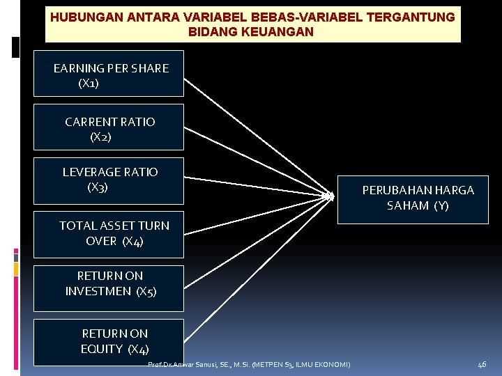 HUBUNGAN ANTARA VARIABEL BEBAS-VARIABEL TERGANTUNG BIDANG KEUANGAN EARNING PER SHARE (X 1) CARRENT RATIO