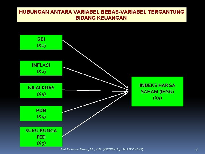 HUBUNGAN ANTARA VARIABEL BEBAS-VARIABEL TERGANTUNG BIDANG KEUANGAN SBI (X 1) INFLASI (X 2) NILAI