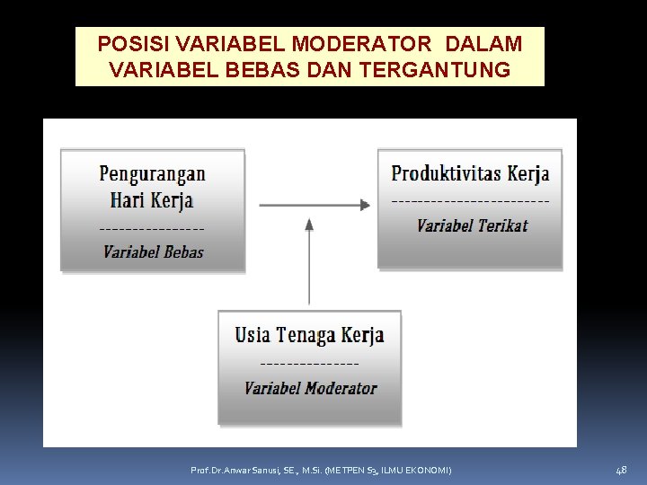POSISI VARIABEL MODERATOR DALAM VARIABEL BEBAS DAN TERGANTUNG Prof. Dr. Anwar Sanusi, SE. ,