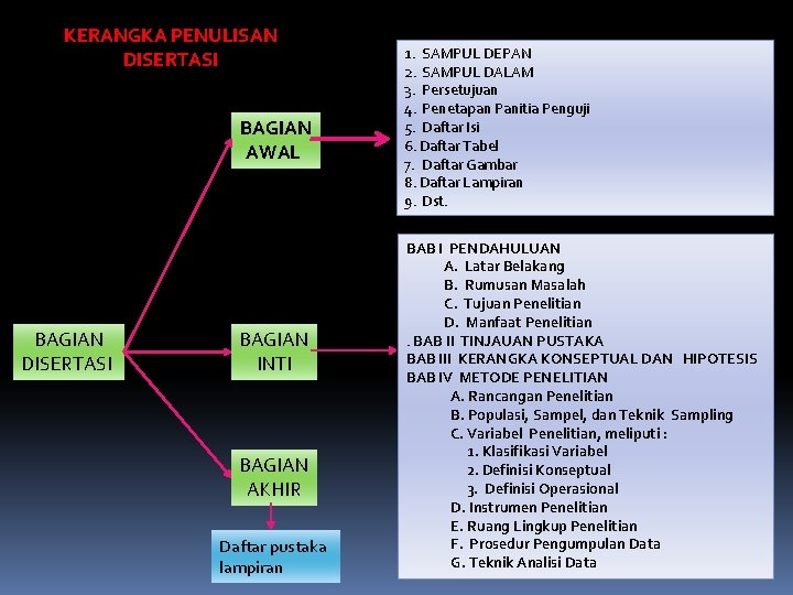 KERANGKA PENULISAN DISERTASI BAGIAN AWAL BAGIAN DISERTASI BAGIAN INTI BAGIAN AKHIR Daftar pustaka lampiran