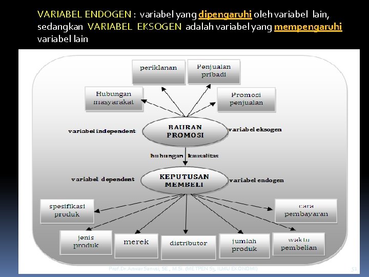 VARIABEL ENDOGEN : variabel yang dipengaruhi oleh variabel lain, sedangkan VARIABEL EKSOGEN adalah variabel