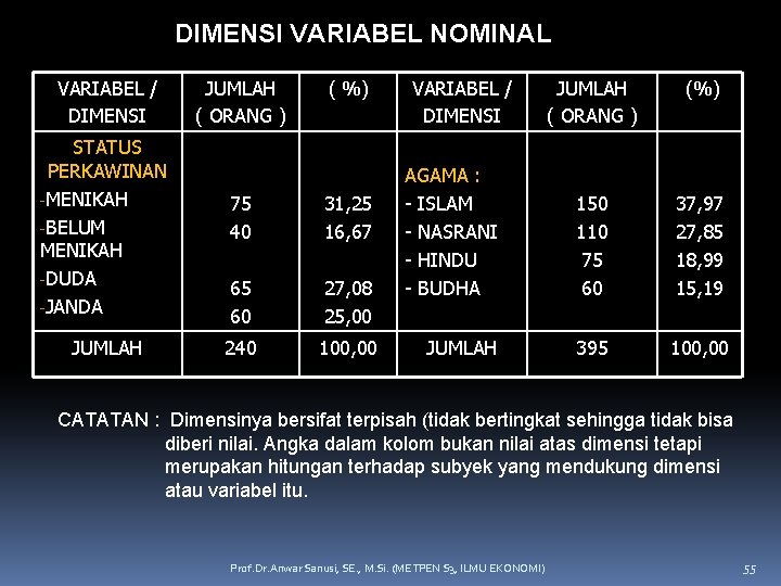 DIMENSI VARIABEL NOMINAL VARIABEL / DIMENSI JUMLAH ( ORANG ) ( %) STATUS PERKAWINAN