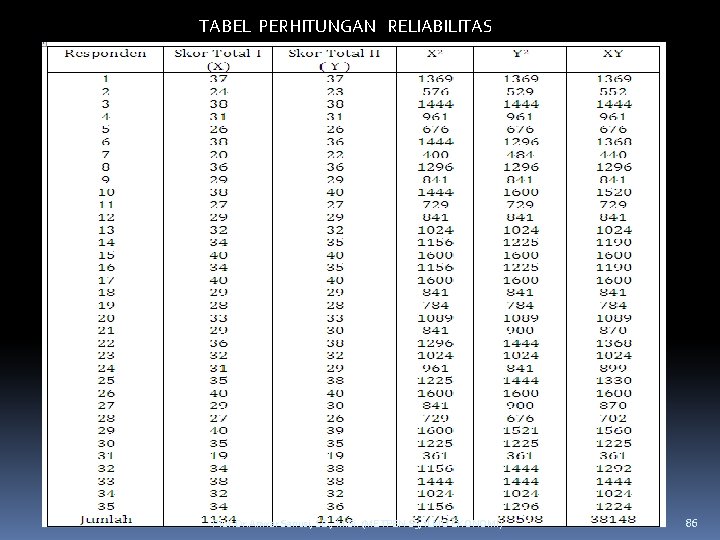 TABEL PERHITUNGAN RELIABILITAS Prof. Dr. Anwar Sanusi, SE. , M. Si. (METPEN S 3,