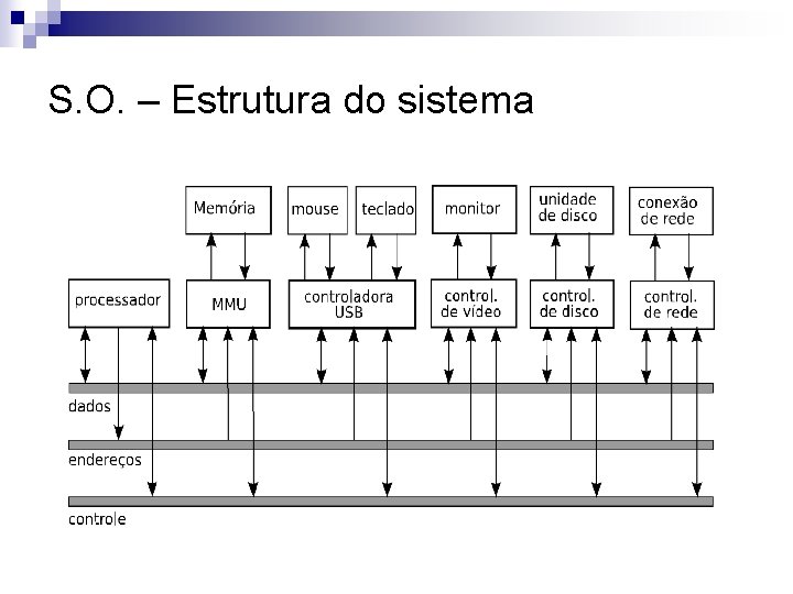 S. O. – Estrutura do sistema 