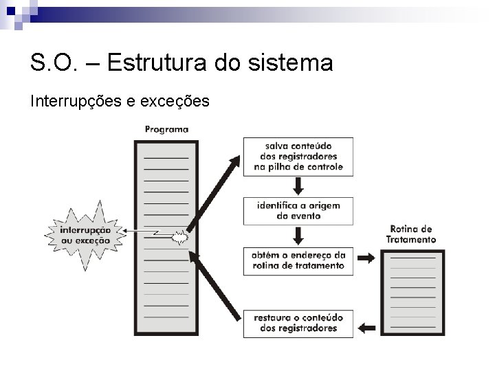 S. O. – Estrutura do sistema Interrupções e exceções 