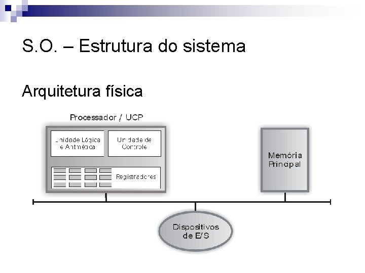 S. O. – Estrutura do sistema Arquitetura física 