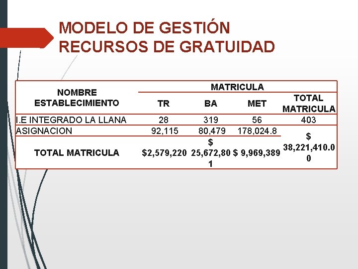 MODELO DE GESTIÓN RECURSOS DE GRATUIDAD NOMBRE ESTABLECIMIENTO I. E INTEGRADO LA LLANA ASIGNACION