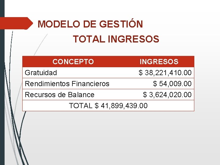 MODELO DE GESTIÓN TOTAL INGRESOS CONCEPTO Gratuidad INGRESOS $ 38, 221, 410. 00 Rendimientos