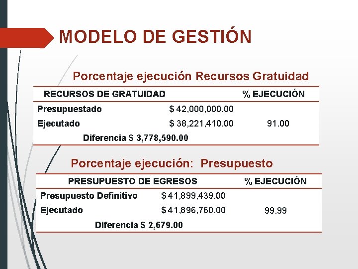 MODELO DE GESTIÓN Porcentaje ejecución Recursos Gratuidad RECURSOS DE GRATUIDAD % EJECUCIÓN Presupuestado $