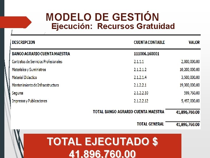 MODELO DE GESTIÓN Ejecución: Recursos Gratuidad TOTAL EJECUTADO $ 41, 896, 760. 00 