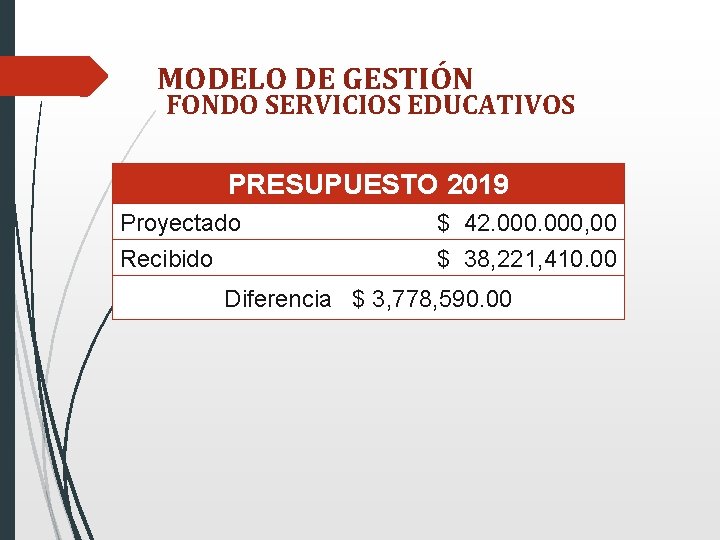 MODELO DE GESTIÓN FONDO SERVICIOS EDUCATIVOS PRESUPUESTO 2019 Proyectado $ 42. 000, 00 Recibido