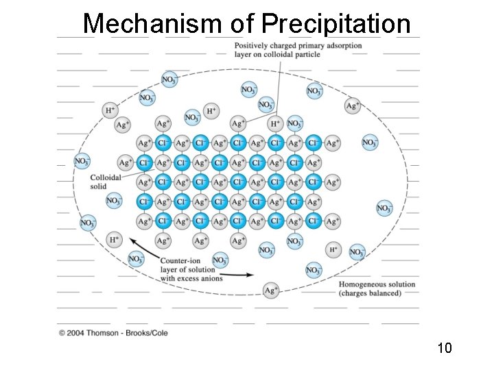 Mechanism of Precipitation 10 
