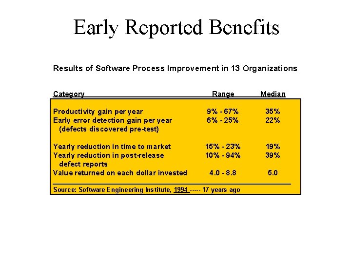 Early Reported Benefits Results of Software Process Improvement in 13 Organizations Category Range Median