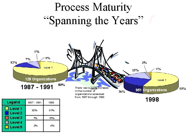 Process Maturity “Spanning the Years” Level 3 Level 1 129 Organizations 1987 - 1991