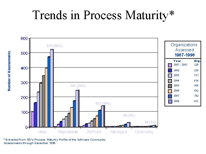 Trends in Process Maturity* Organizations Assessed 1987 -1998 Number of Assessments 523 (55%) 247