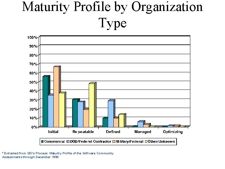 Maturity Profile by Organization Type * Extracted from SEI’s Process Maturity Profile of the