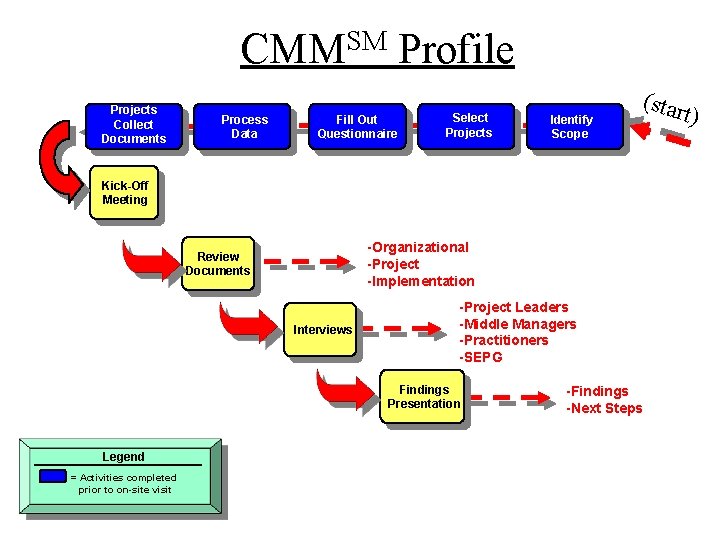 CMMSM Profile Projects Collect Documents Process Data Fill Out Questionnaire Select Projects Identify Scope