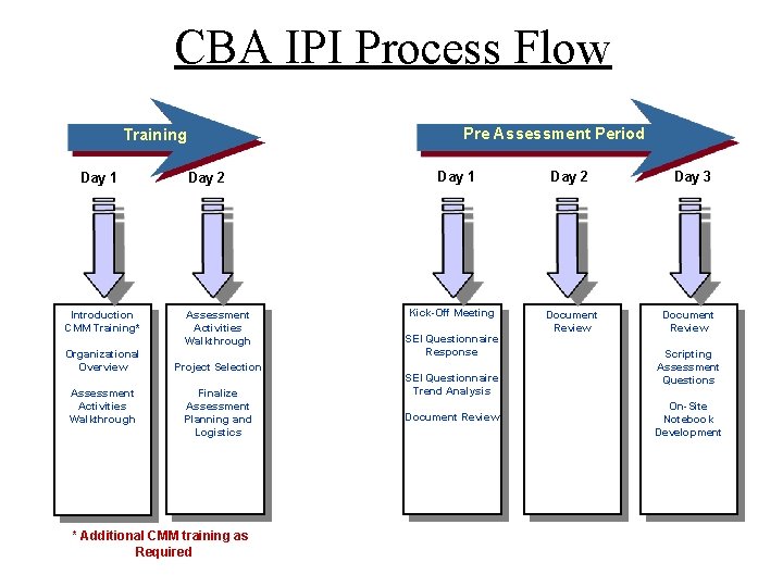 CBA IPI Process Flow Pre Assessment Period Training Day 1 Introduction CMM Training* Organizational