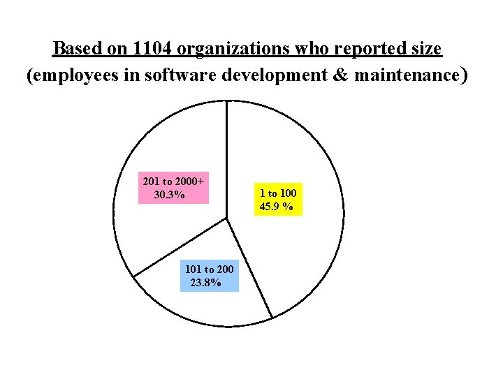 Based on 1104 organizations who reported size (employees in software development & maintenance) 201