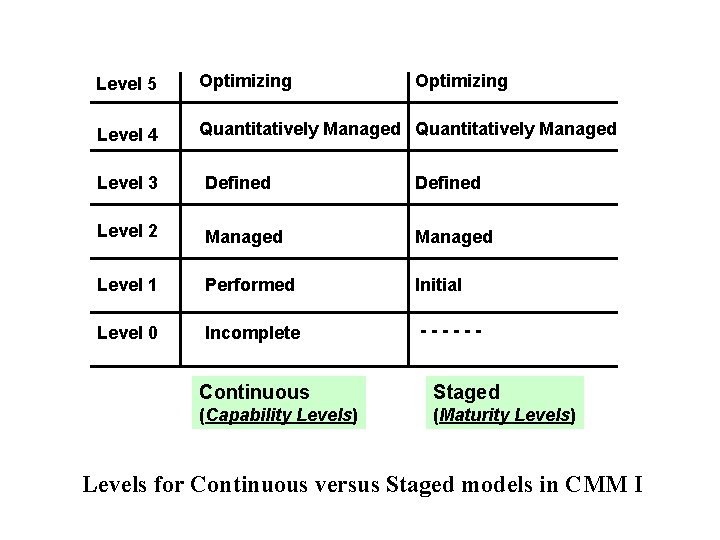 Level 5 Optimizing Level 4 Quantitatively Managed Level 3 Defined Level 2 Managed Level
