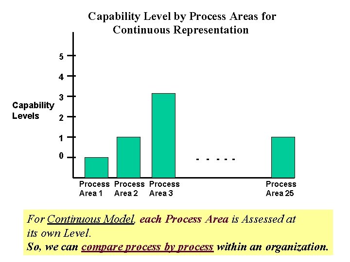 Capability Level by Process Areas for Continuous Representation 5 4 3 Capability Levels 2