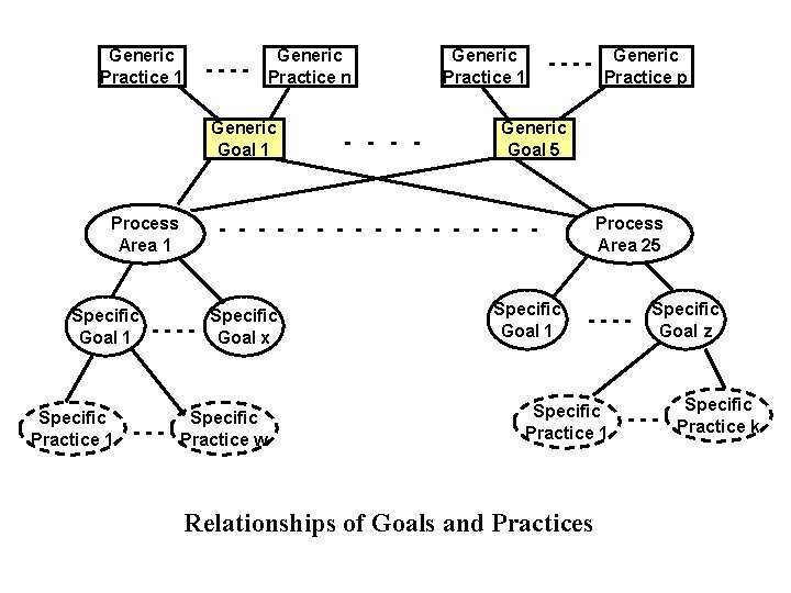 Generic Practice 1 Generic - - Practice n Generic Goal 1 Process Area 1