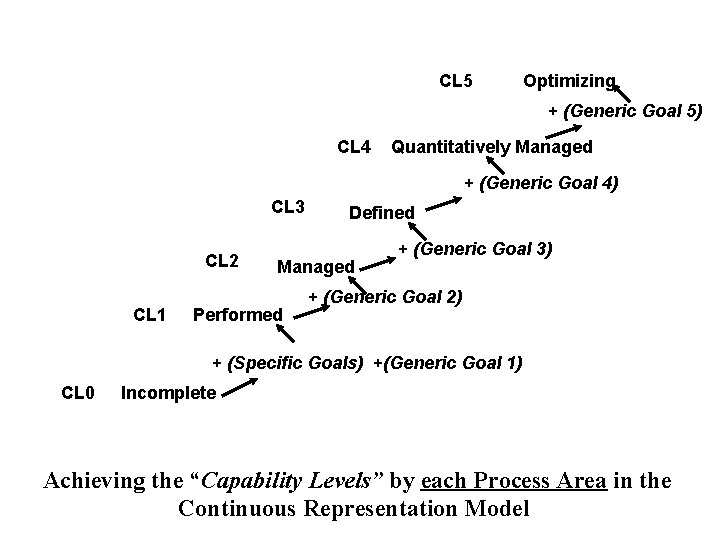 CL 5 Optimizing + (Generic Goal 5) CL 4 Quantitatively Managed + (Generic Goal