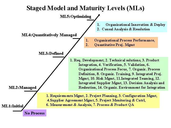 Staged Model and Maturity Levels (MLs) ML 5: Optimizing 1. Organizational Innovation & Deploy