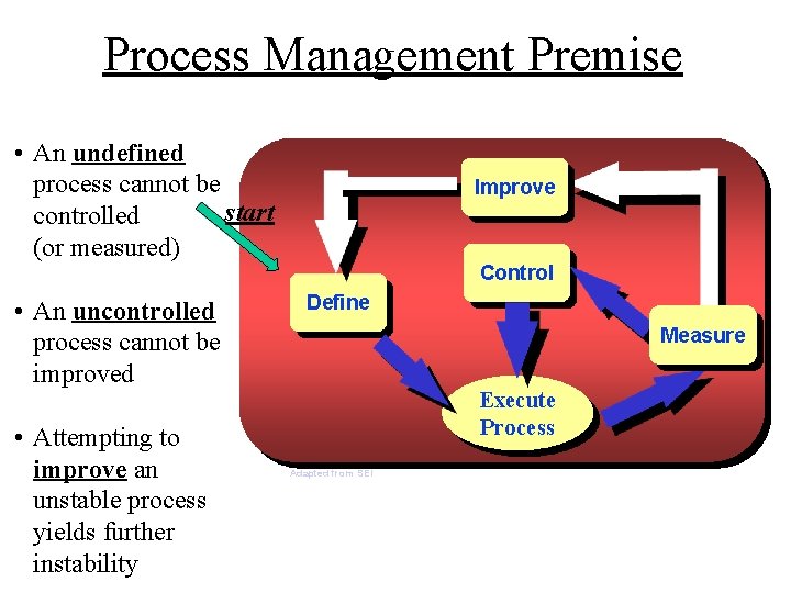 Process Management Premise • An undefined process cannot be start controlled (or measured) •
