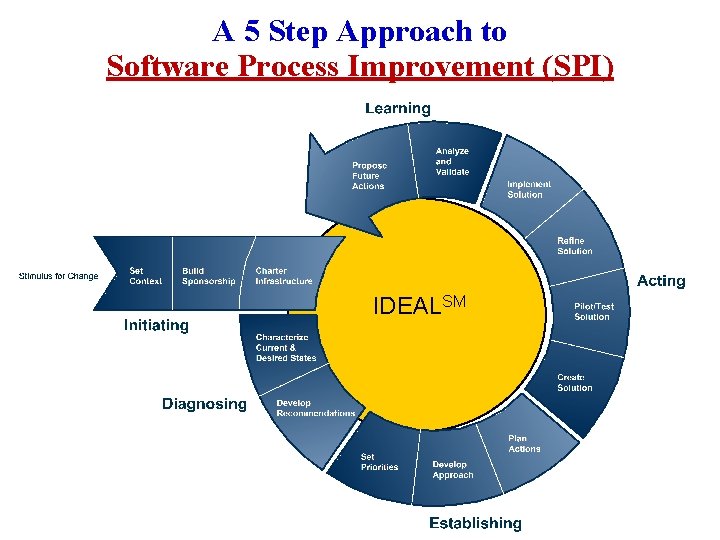 A 5 Step Approach to Software Process Improvement (SPI) IDEALSM A 5 Step Approach to Software Process Improvement (SPI) IDEALSM