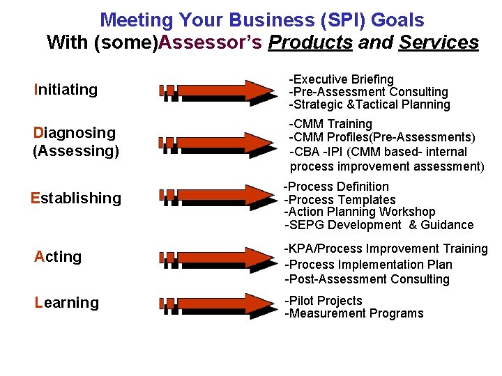 Meeting Your Business (SPI) Goals With (some)Assessor’s Products and Services Initiating -Executive Briefing -Pre-Assessment