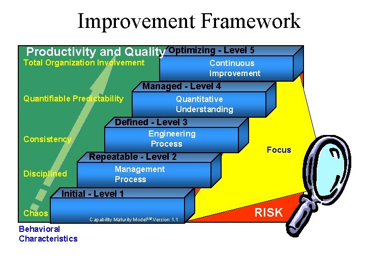 Improvement Framework Productivity and Quality Optimizing - Level 5 Total Organization Involvement Continuous Improvement