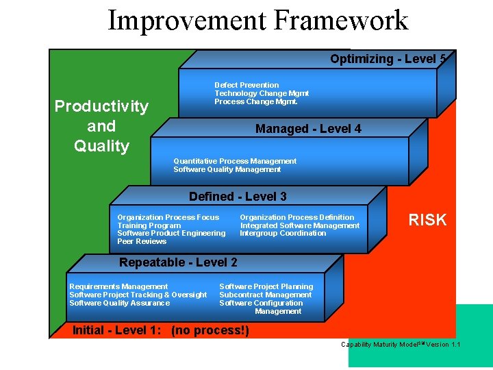 Improvement Framework Optimizing - Level 5 Defect Prevention Technology Change Mgmt Process Change Mgmt.