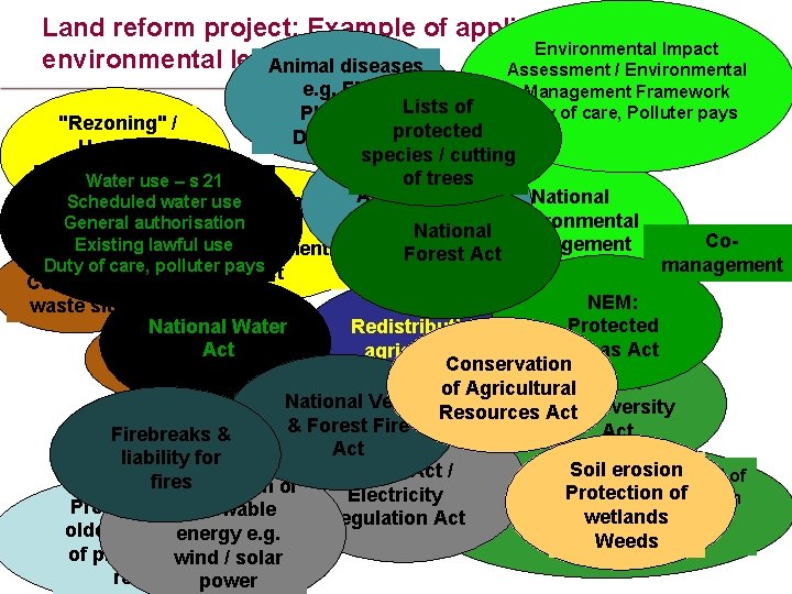 Land reform project: Example of applicable Environmental Impact environmental legislation Animal diseases Assessment /