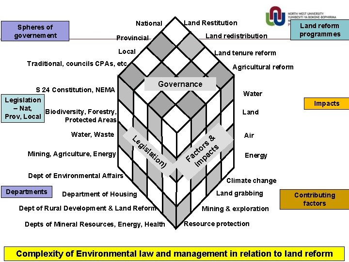National Spheres of governement Land Restitution Land redistribution Provincial Local Land tenure reform Traditional,