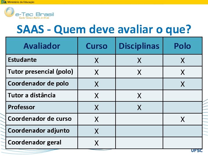 SAAS - Quem deve avaliar o que? Avaliador Estudante Tutor presencial (polo) Coordenador de