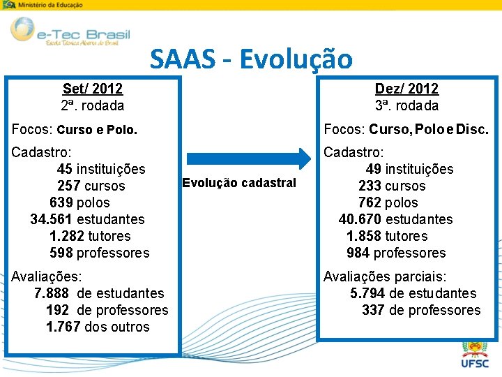 SAAS - Evolução Set/ 2012 2ª. rodada Dez/ 2012 3ª. rodada Focos: Curso e