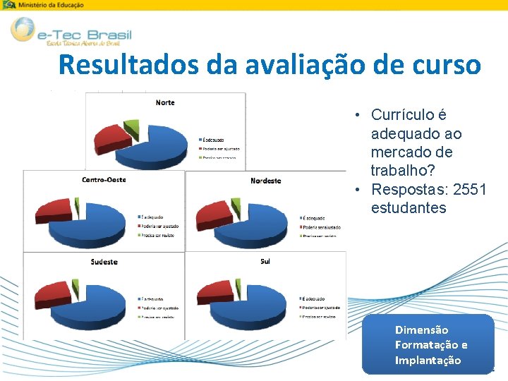 Resultados da avaliação de curso • Currículo é adequado ao mercado de trabalho? •