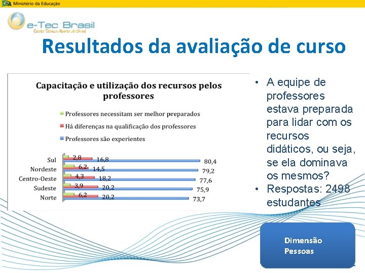 Resultados da avaliação de curso • A equipe de professores estava preparada para lidar