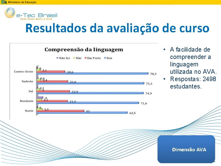 Resultados da avaliação de curso • A facilidade de compreender a linguagem utilizada no