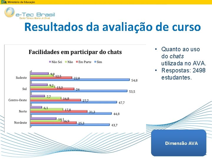 Resultados da avaliação de curso • Quanto ao uso do chats utilizada no AVA.