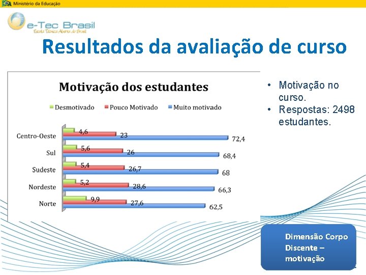 Resultados da avaliação de curso • Motivação no curso. • Respostas: 2498 estudantes. Dimensão