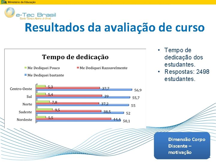 Resultados da avaliação de curso • Tempo de dedicação dos estudantes. • Respostas: 2498