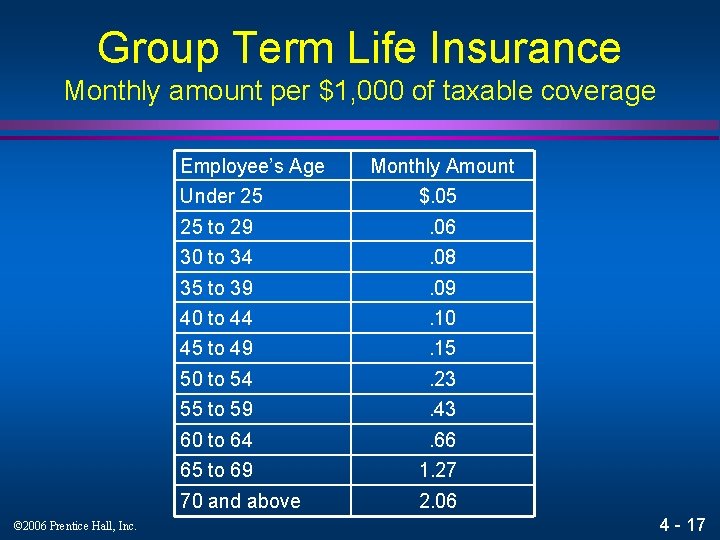 Group Term Life Insurance Monthly amount per $1, 000 of taxable coverage Employee’s Age