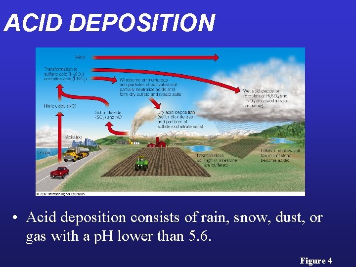 ACID DEPOSITION • Acid deposition consists of rain, snow, dust, or gas with a