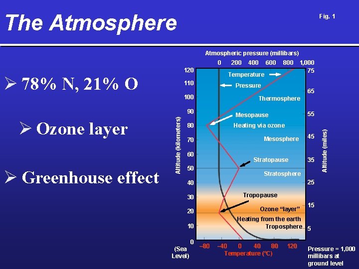 The Atmosphere Fig. 1 Atmospheric pressure (millibars) 0 120 110 Altitude (kilometers) 800 1,