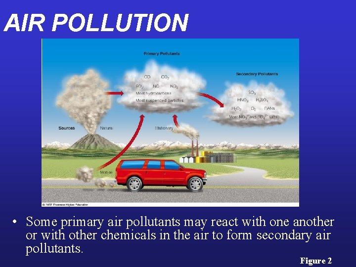 AIR POLLUTION • Some primary air pollutants may react with one another or with