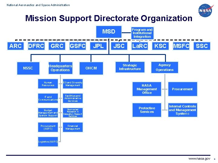 National Aeronautics and Space Administration Mission Support Directorate Organization Program and Institutional Integration MSD